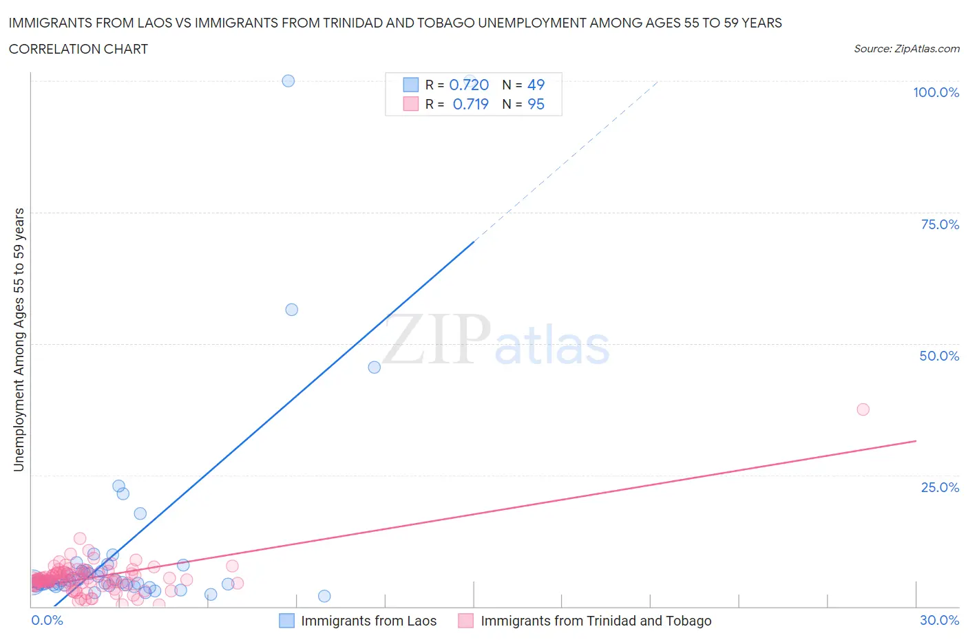 Immigrants from Laos vs Immigrants from Trinidad and Tobago Unemployment Among Ages 55 to 59 years