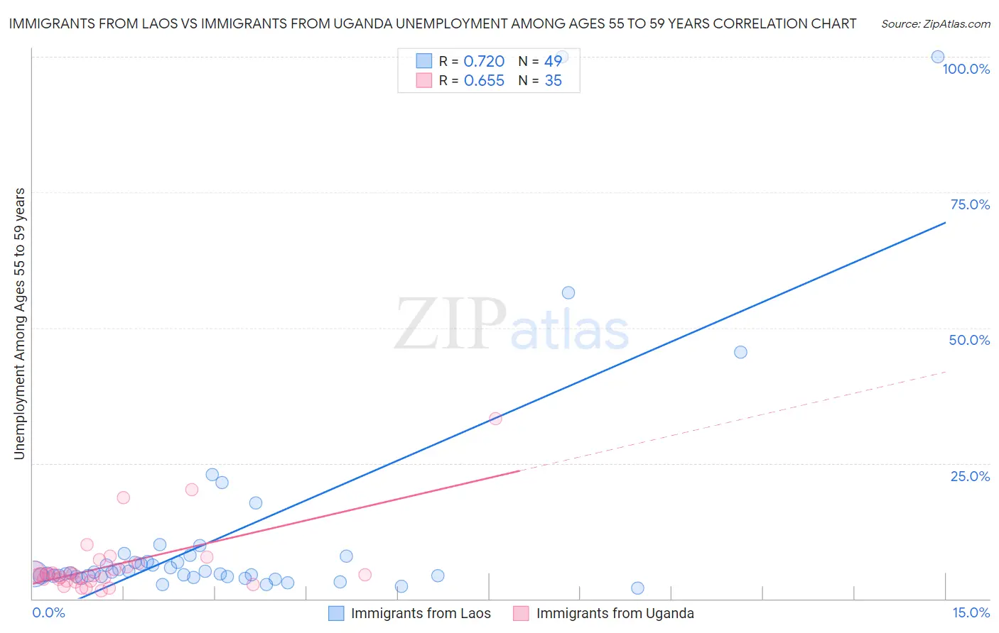 Immigrants from Laos vs Immigrants from Uganda Unemployment Among Ages 55 to 59 years
