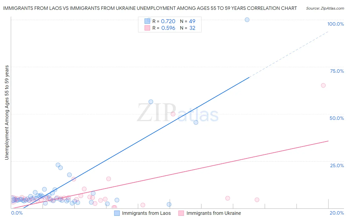 Immigrants from Laos vs Immigrants from Ukraine Unemployment Among Ages 55 to 59 years