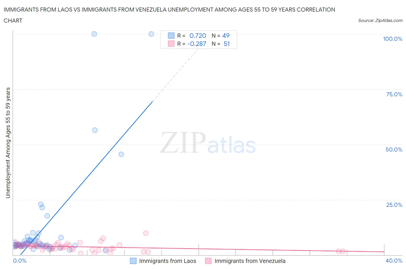 Immigrants from Laos vs Immigrants from Venezuela Unemployment Among Ages 55 to 59 years