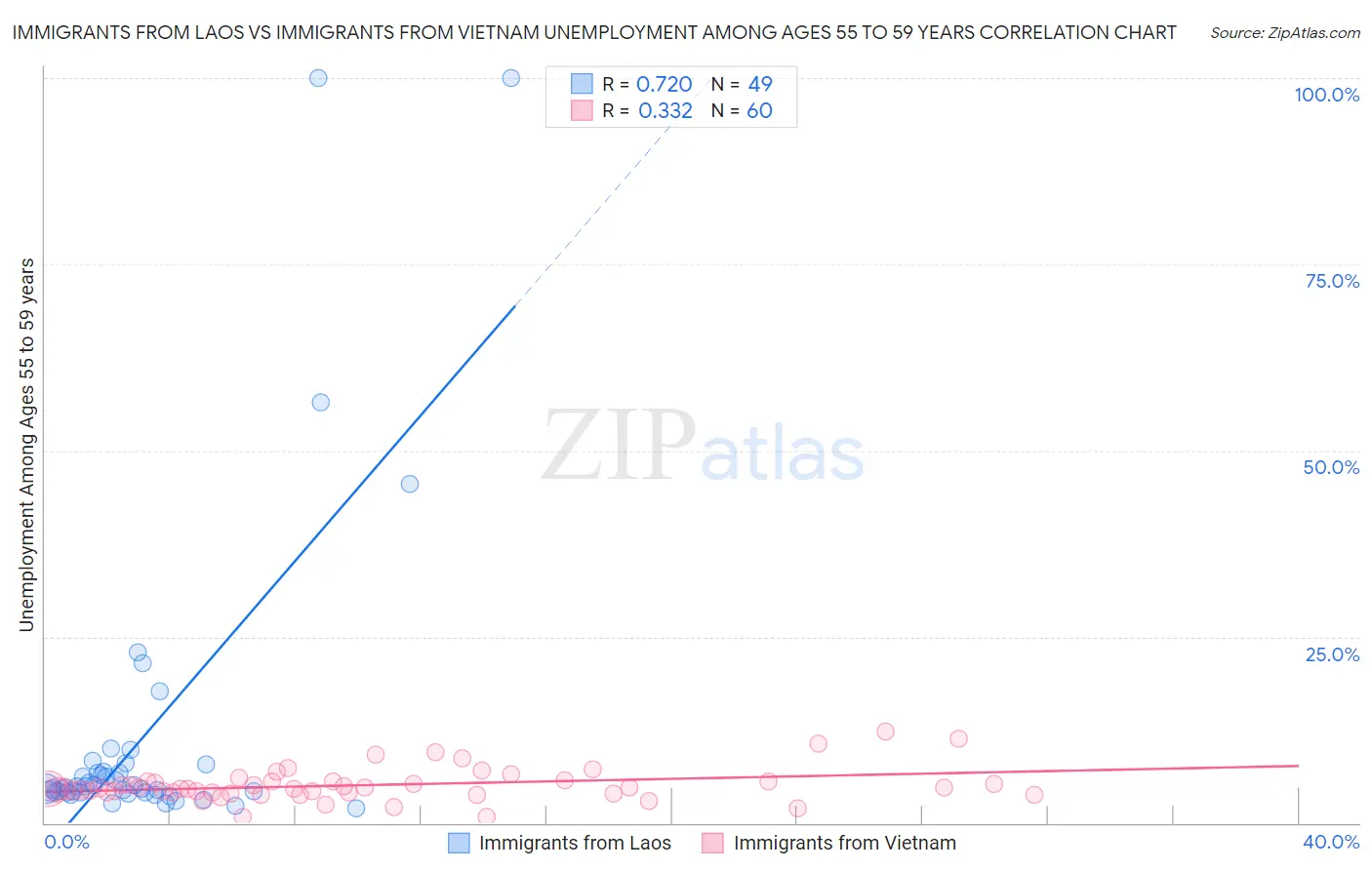 Immigrants from Laos vs Immigrants from Vietnam Unemployment Among Ages 55 to 59 years