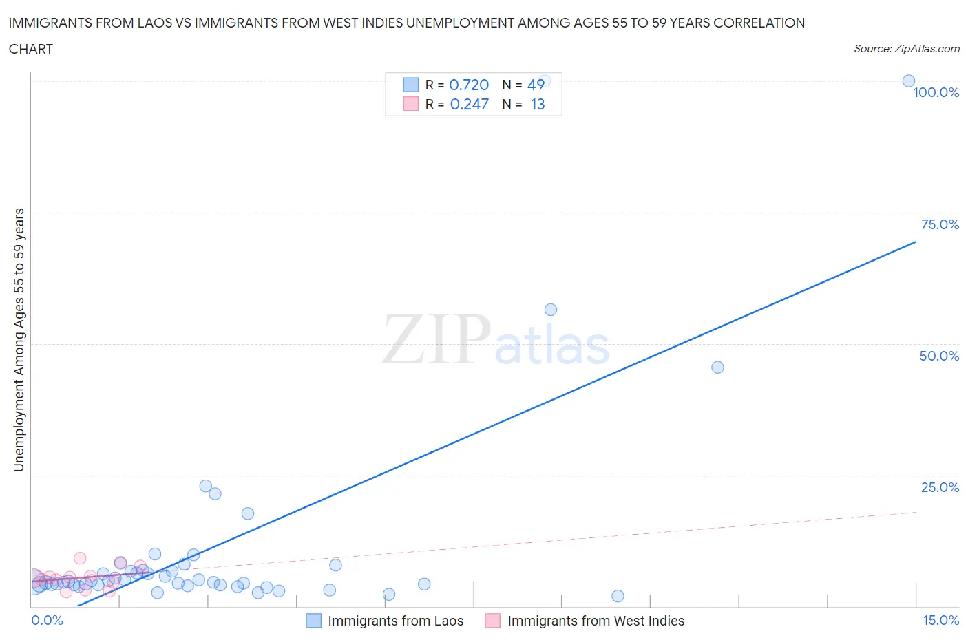 Immigrants from Laos vs Immigrants from West Indies Unemployment Among Ages 55 to 59 years