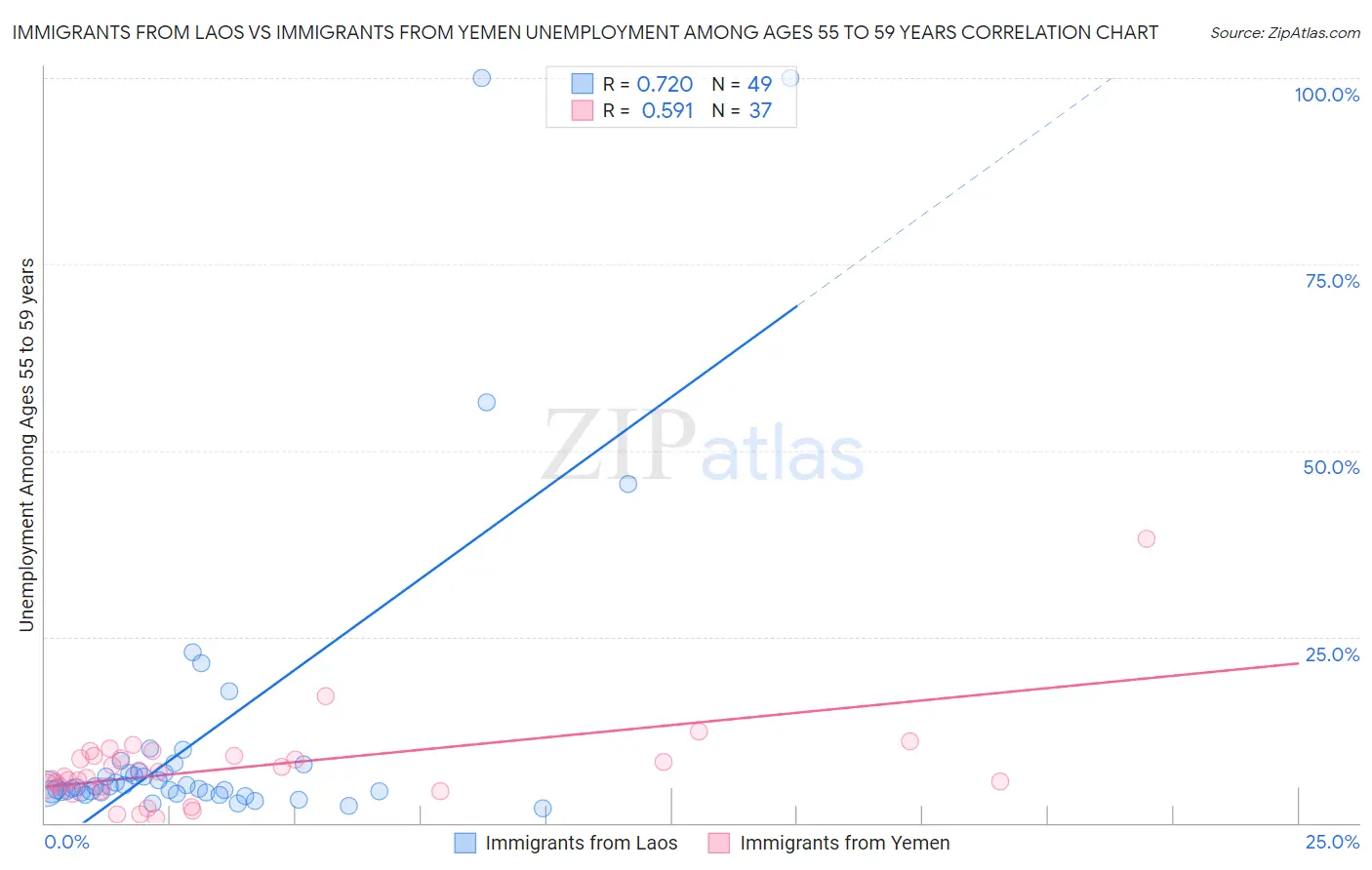 Immigrants from Laos vs Immigrants from Yemen Unemployment Among Ages 55 to 59 years