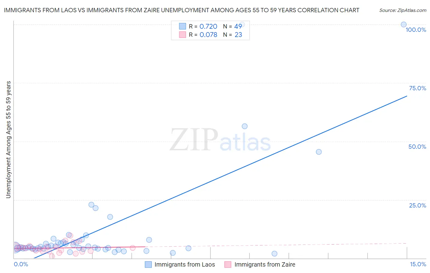 Immigrants from Laos vs Immigrants from Zaire Unemployment Among Ages 55 to 59 years