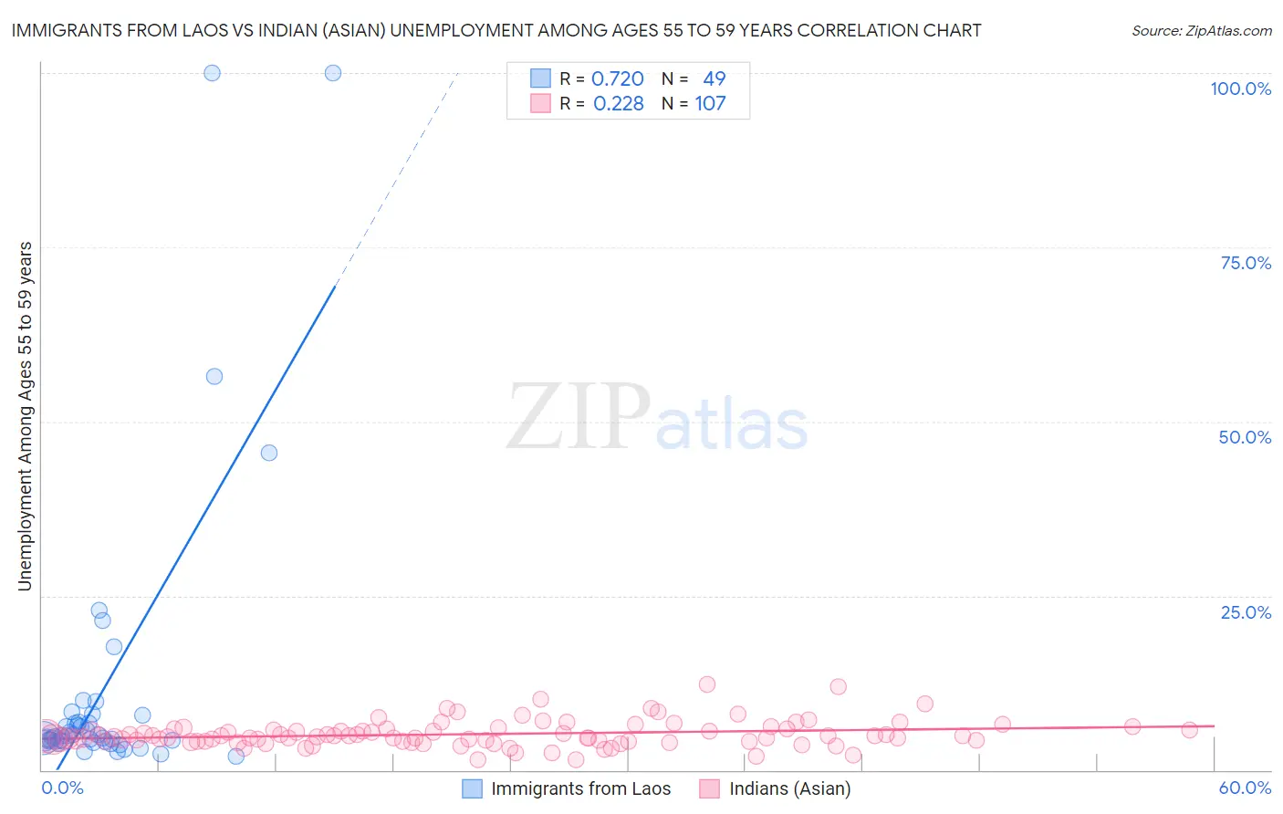 Immigrants from Laos vs Indian (Asian) Unemployment Among Ages 55 to 59 years