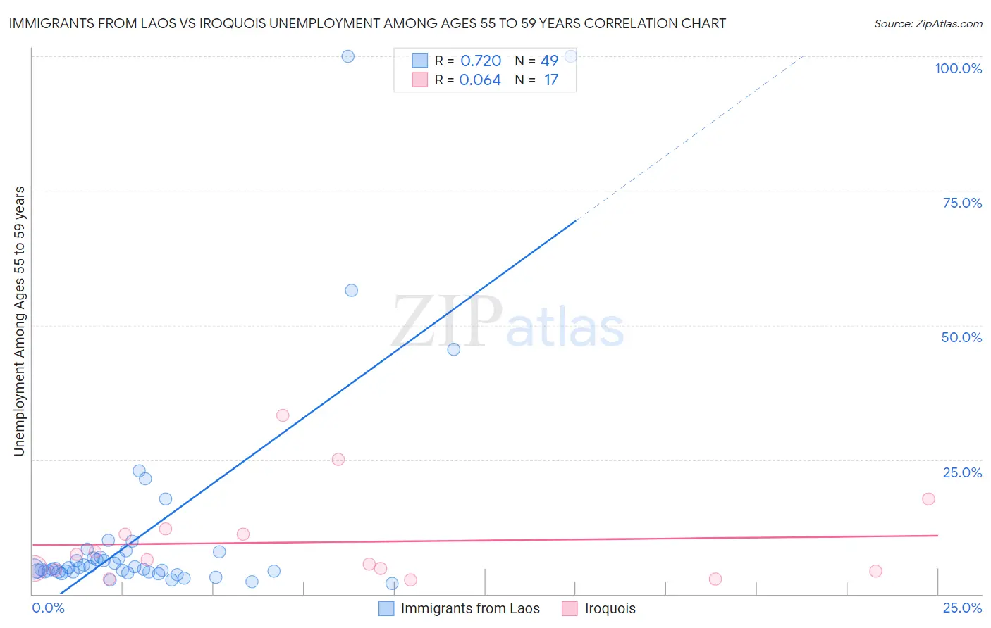 Immigrants from Laos vs Iroquois Unemployment Among Ages 55 to 59 years