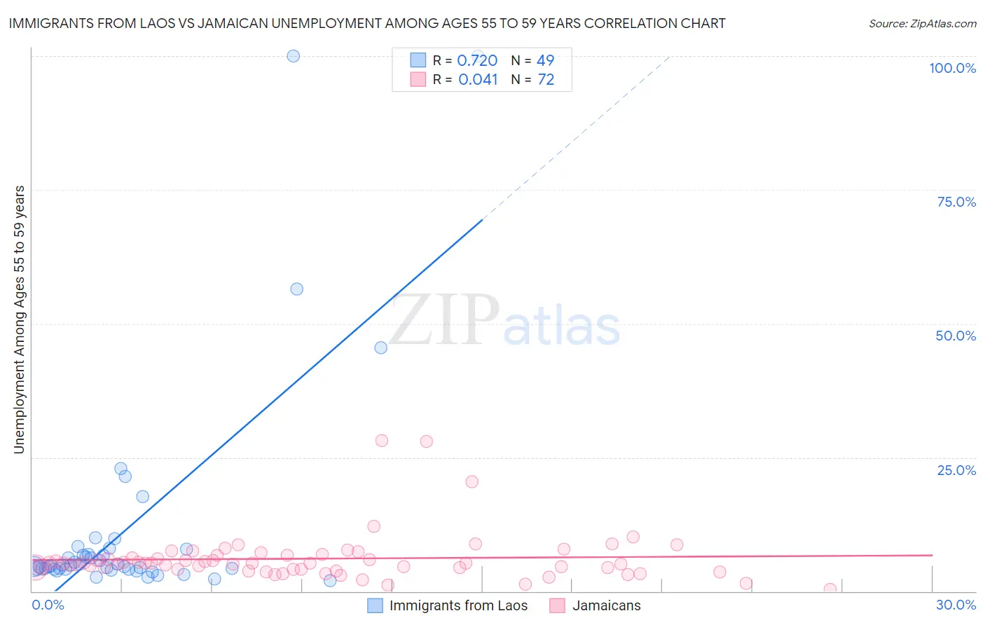 Immigrants from Laos vs Jamaican Unemployment Among Ages 55 to 59 years