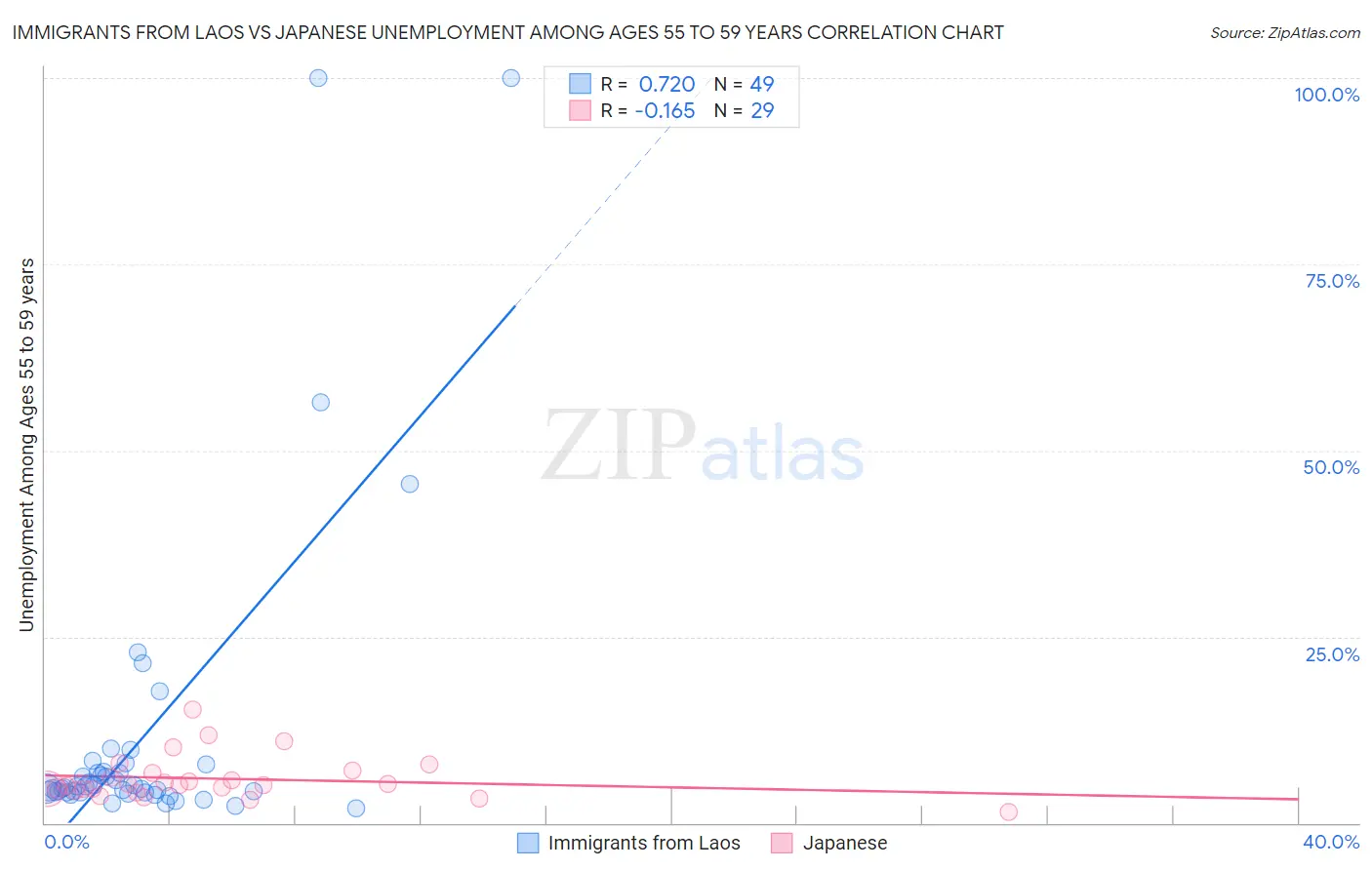 Immigrants from Laos vs Japanese Unemployment Among Ages 55 to 59 years
