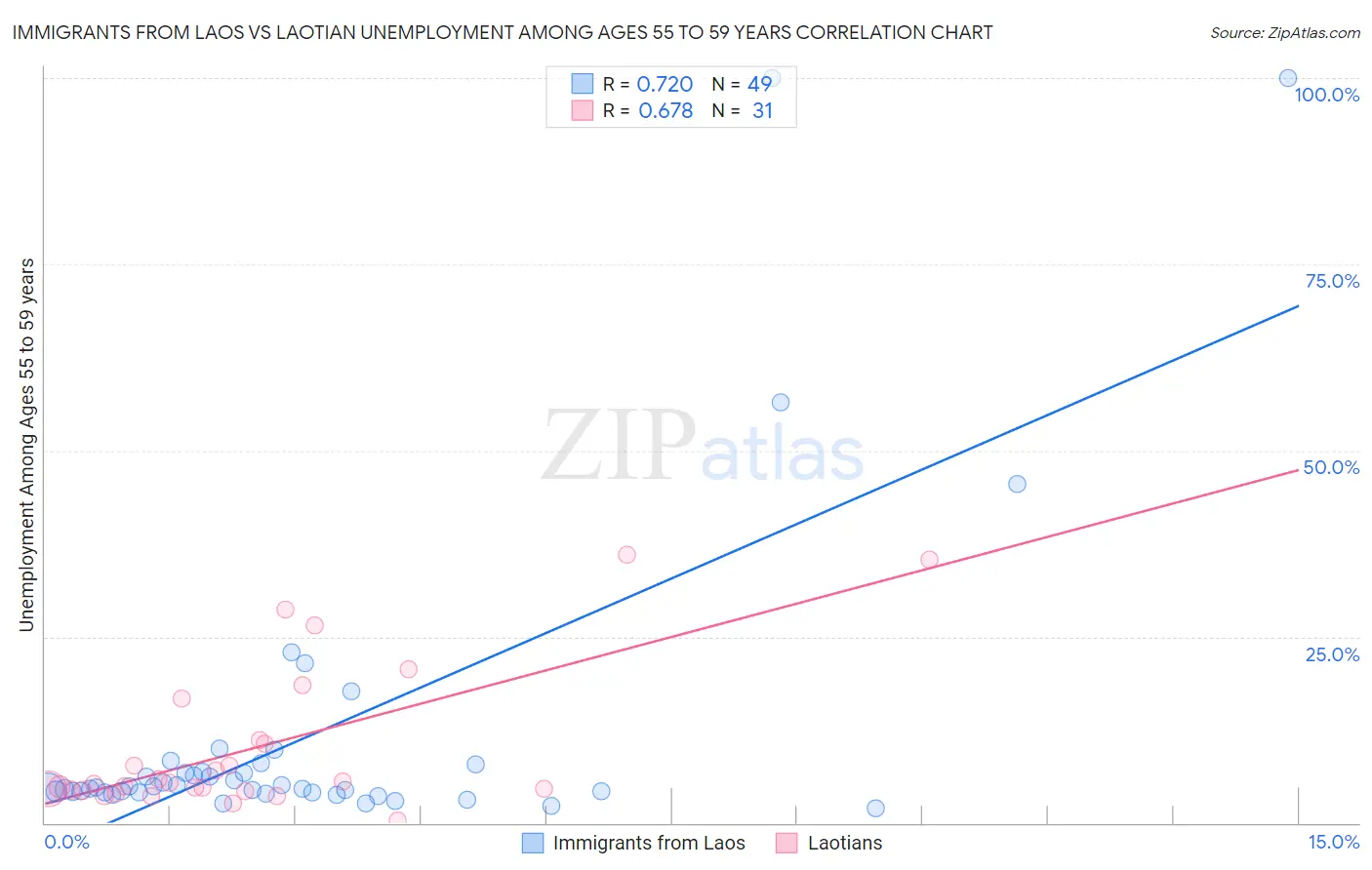 Immigrants from Laos vs Laotian Unemployment Among Ages 55 to 59 years