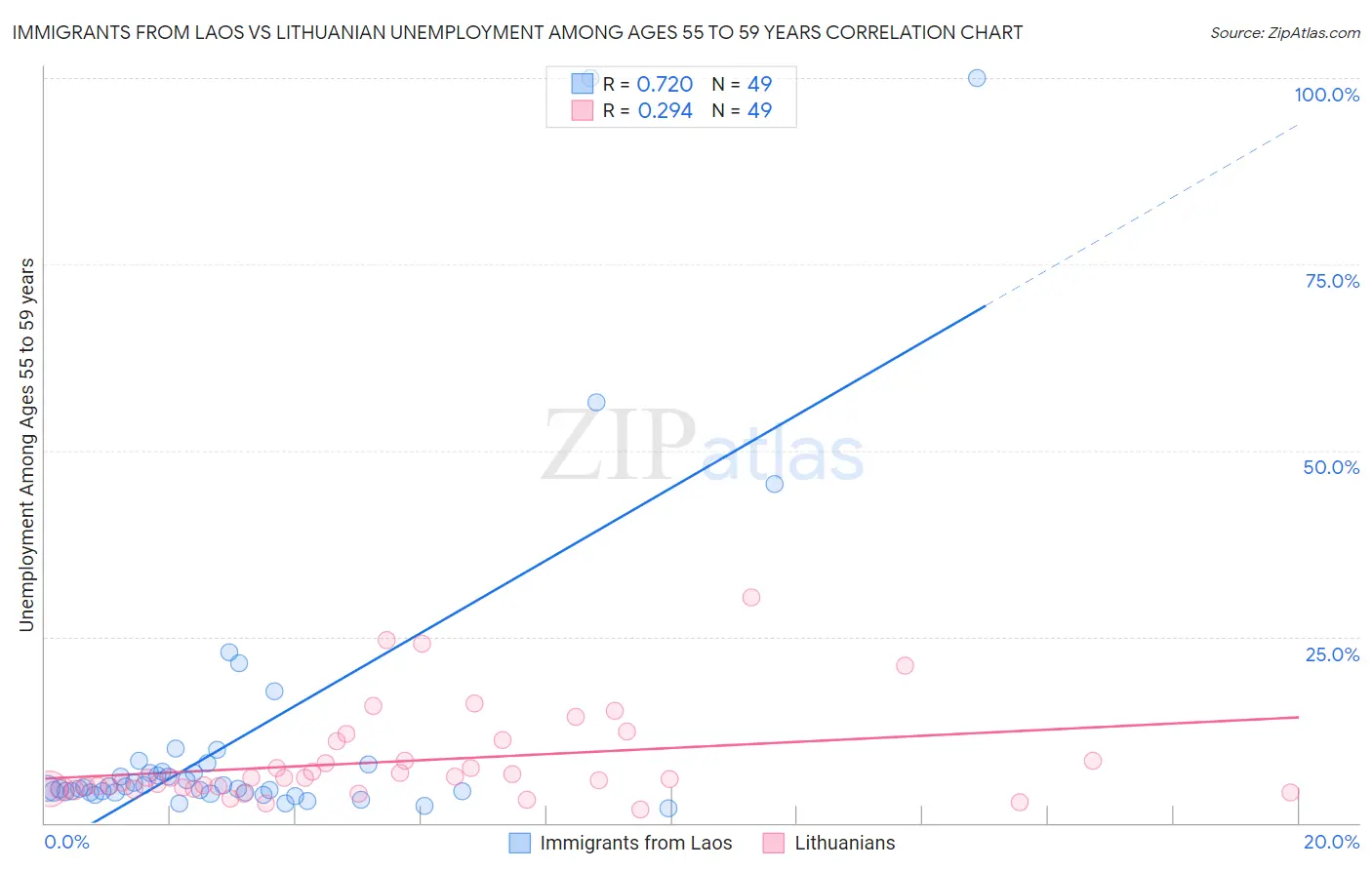 Immigrants from Laos vs Lithuanian Unemployment Among Ages 55 to 59 years