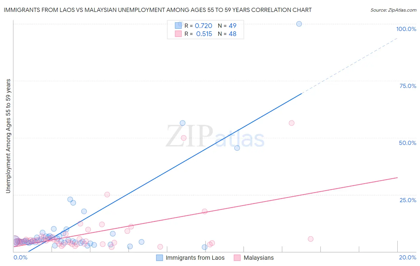 Immigrants from Laos vs Malaysian Unemployment Among Ages 55 to 59 years