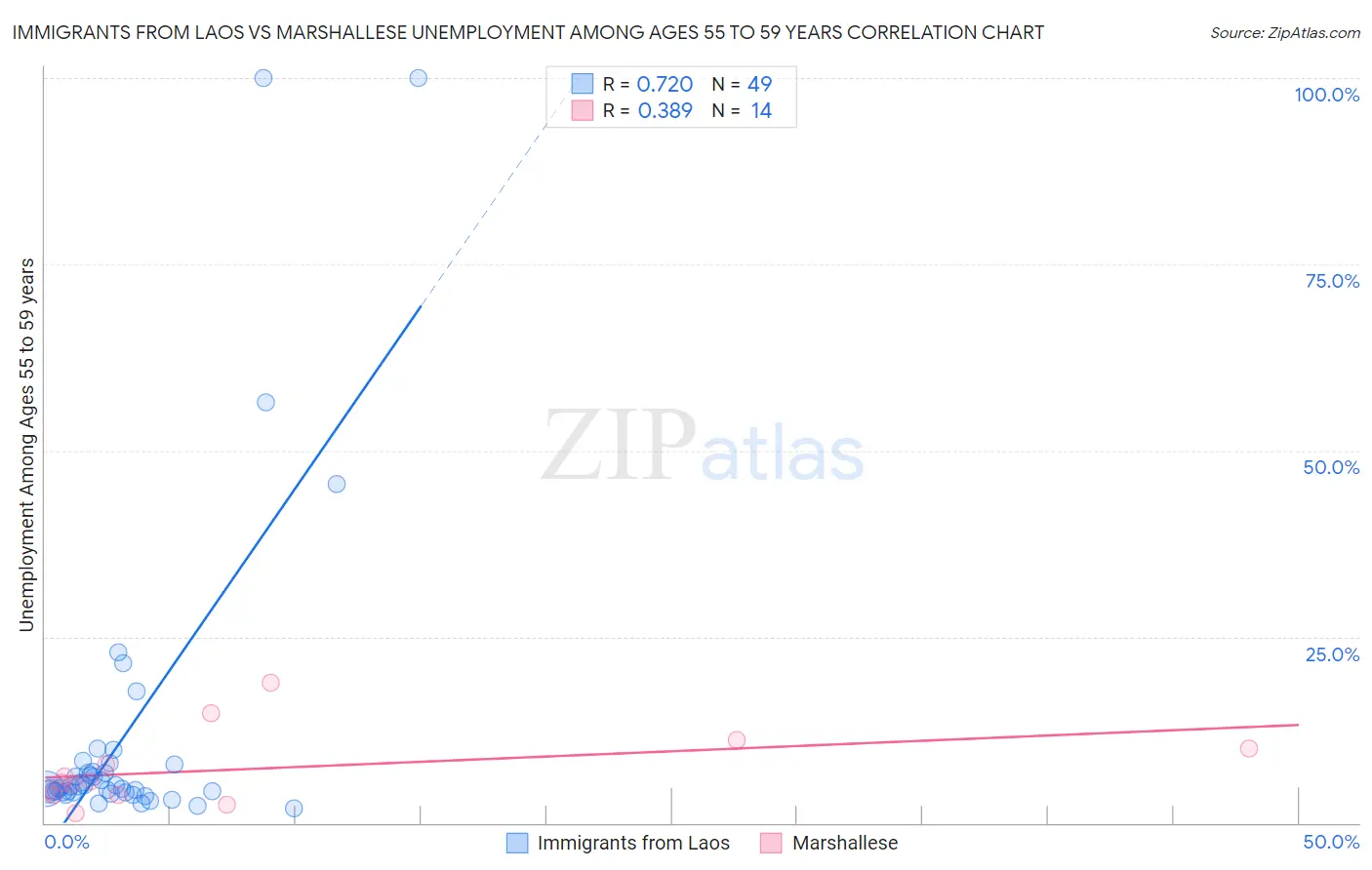 Immigrants from Laos vs Marshallese Unemployment Among Ages 55 to 59 years
