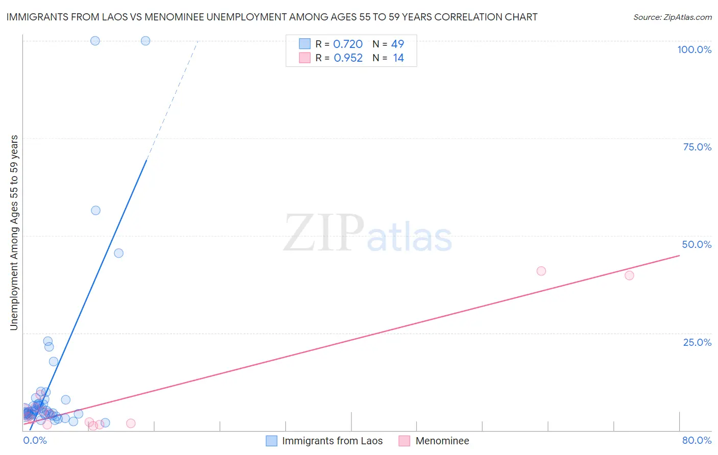 Immigrants from Laos vs Menominee Unemployment Among Ages 55 to 59 years