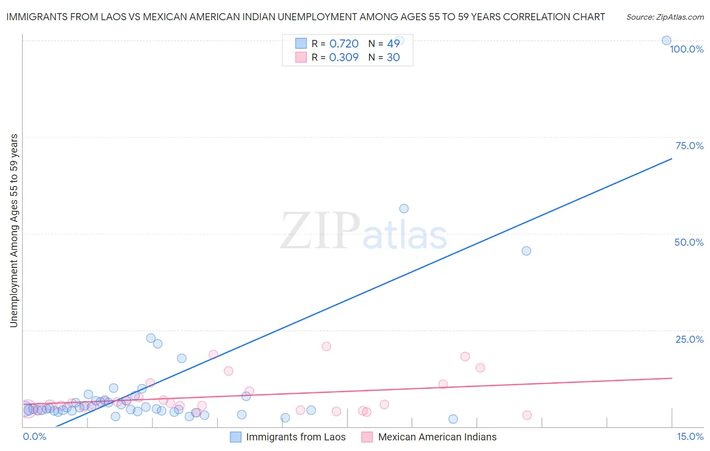 Immigrants from Laos vs Mexican American Indian Unemployment Among Ages 55 to 59 years