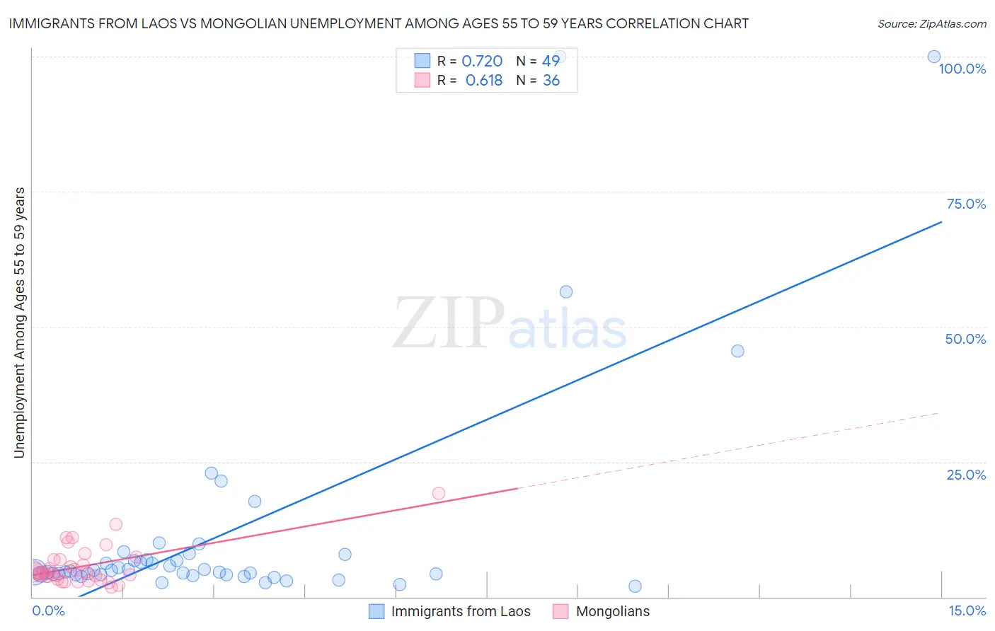 Immigrants from Laos vs Mongolian Unemployment Among Ages 55 to 59 years