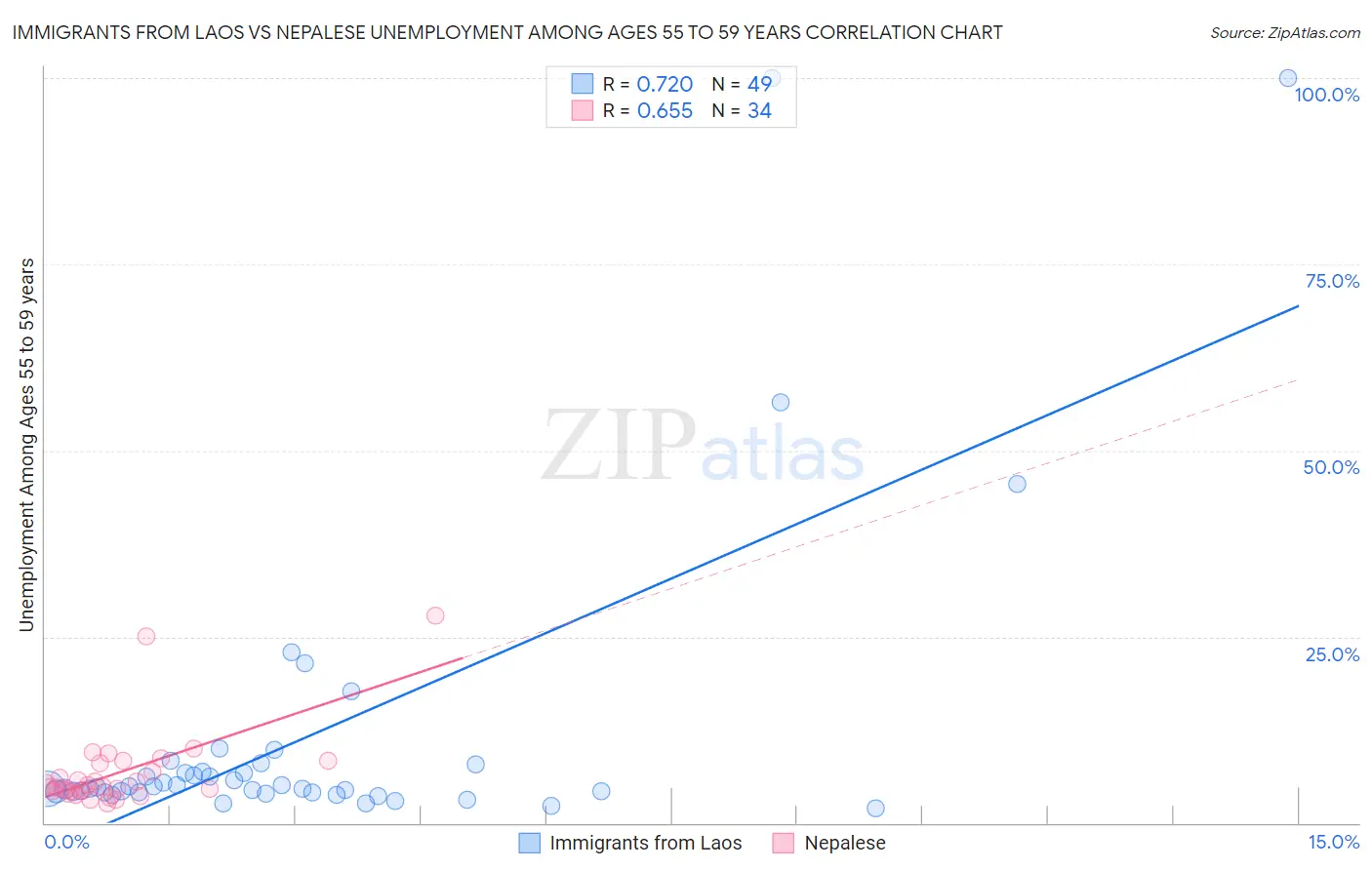 Immigrants from Laos vs Nepalese Unemployment Among Ages 55 to 59 years