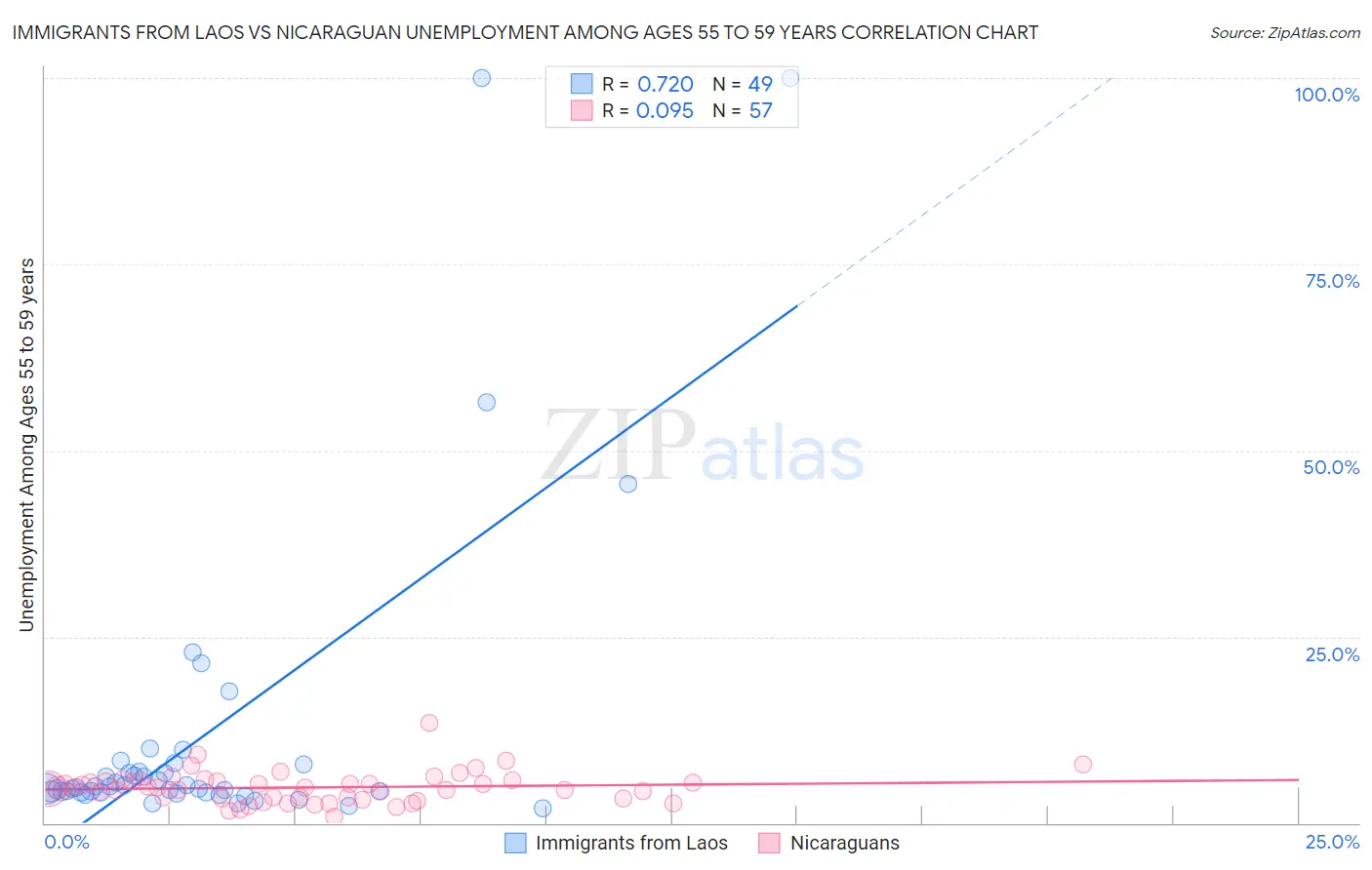 Immigrants from Laos vs Nicaraguan Unemployment Among Ages 55 to 59 years