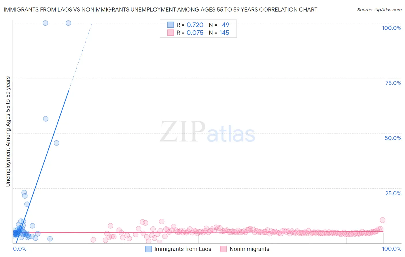 Immigrants from Laos vs Nonimmigrants Unemployment Among Ages 55 to 59 years