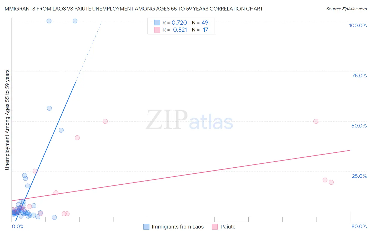 Immigrants from Laos vs Paiute Unemployment Among Ages 55 to 59 years