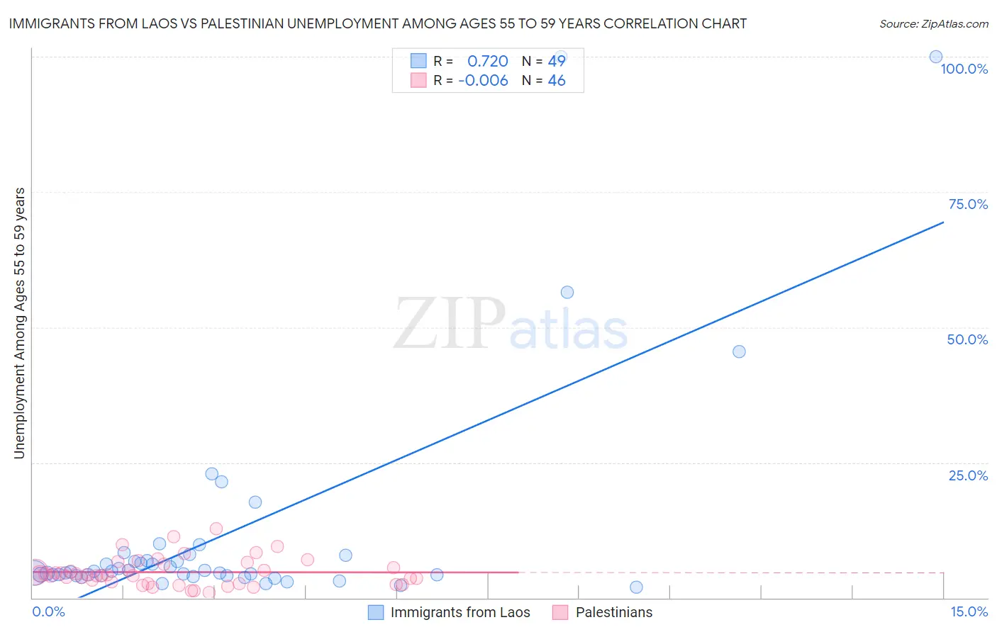 Immigrants from Laos vs Palestinian Unemployment Among Ages 55 to 59 years