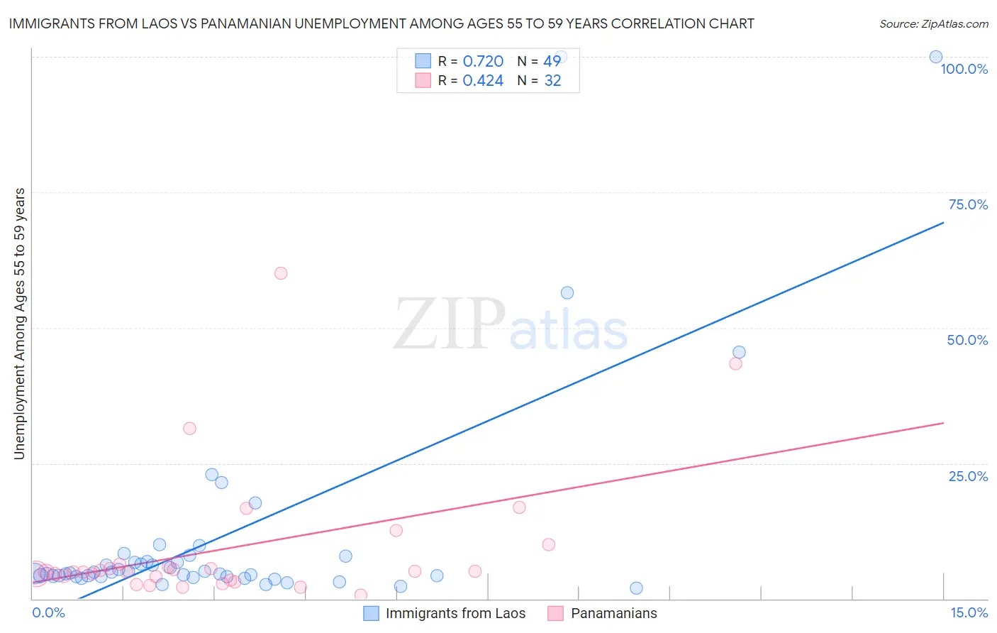 Immigrants from Laos vs Panamanian Unemployment Among Ages 55 to 59 years