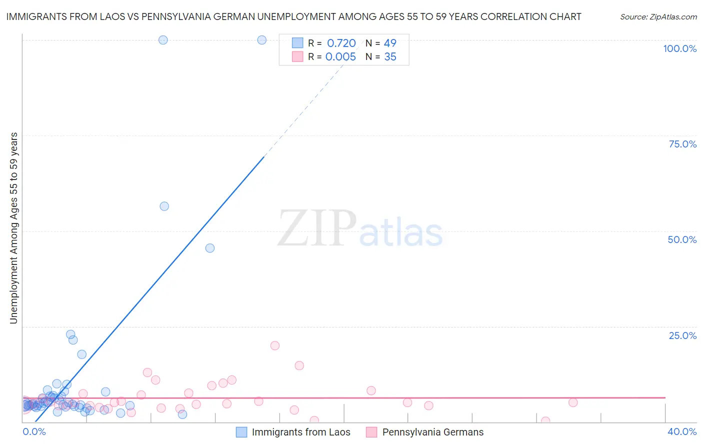 Immigrants from Laos vs Pennsylvania German Unemployment Among Ages 55 to 59 years