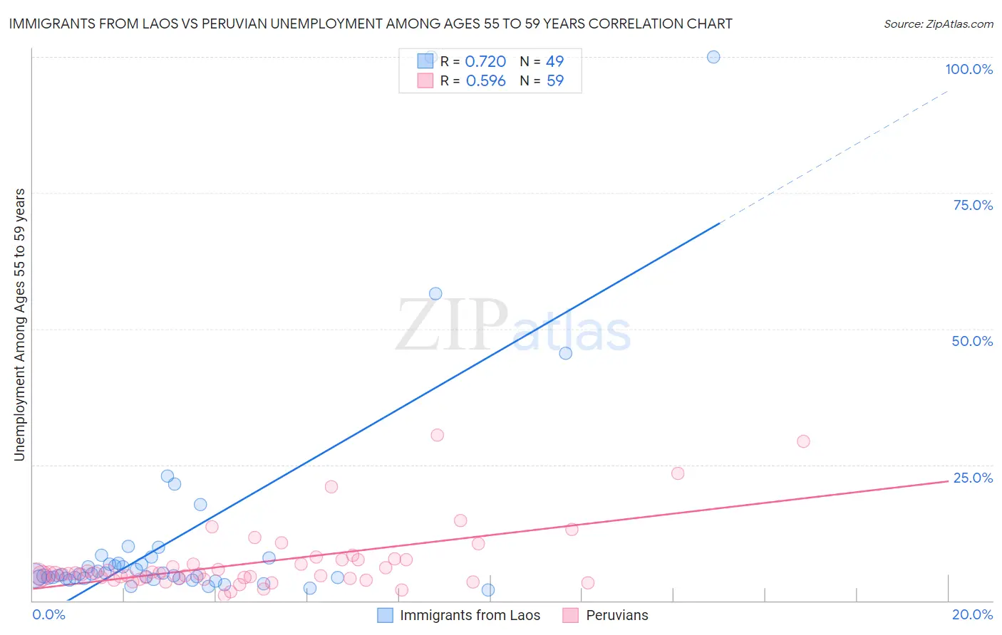 Immigrants from Laos vs Peruvian Unemployment Among Ages 55 to 59 years