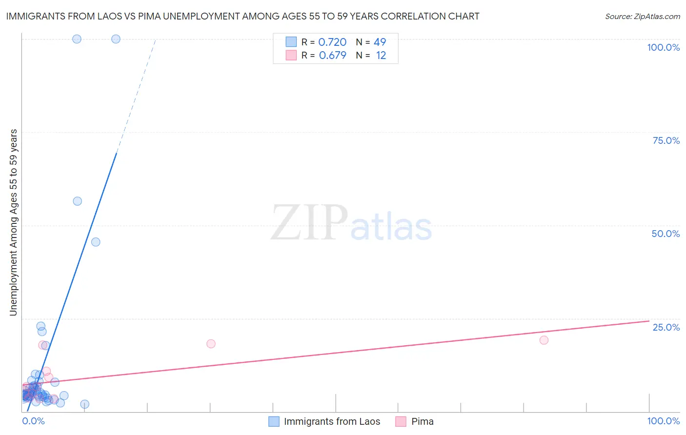 Immigrants from Laos vs Pima Unemployment Among Ages 55 to 59 years