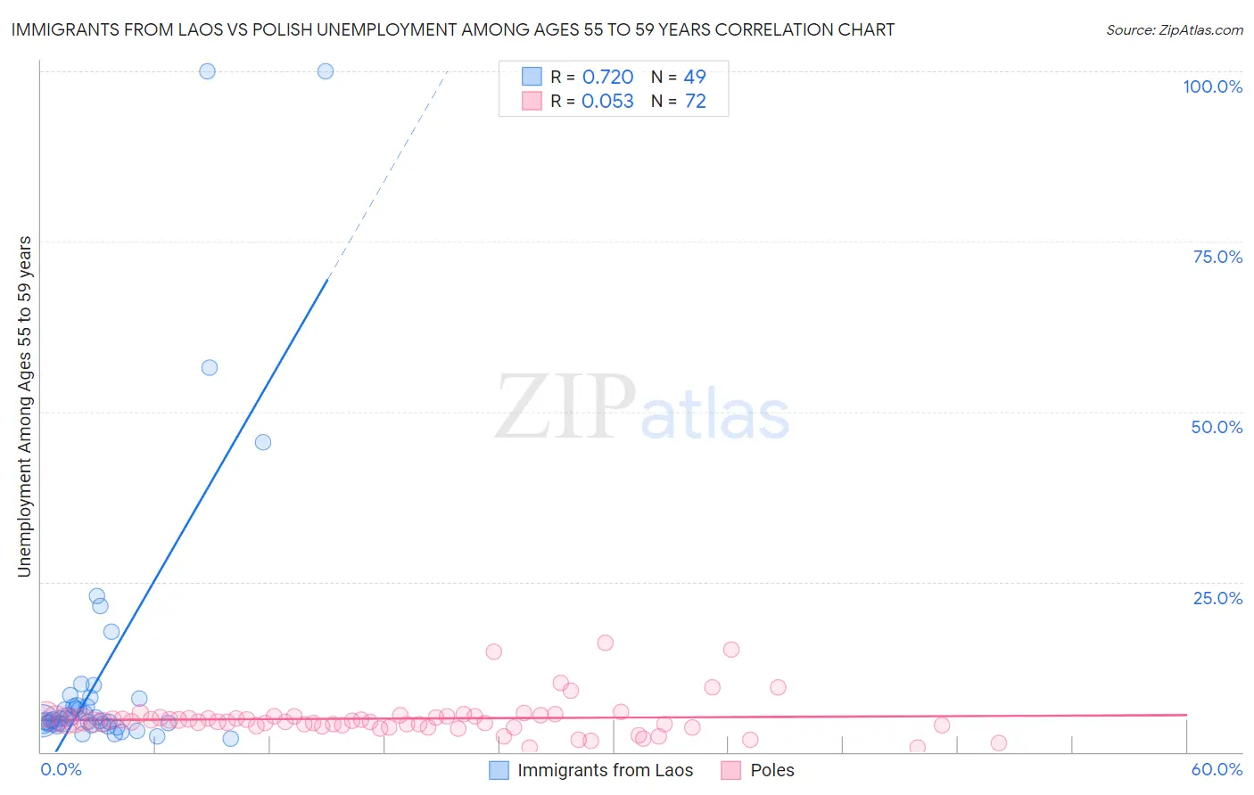 Immigrants from Laos vs Polish Unemployment Among Ages 55 to 59 years