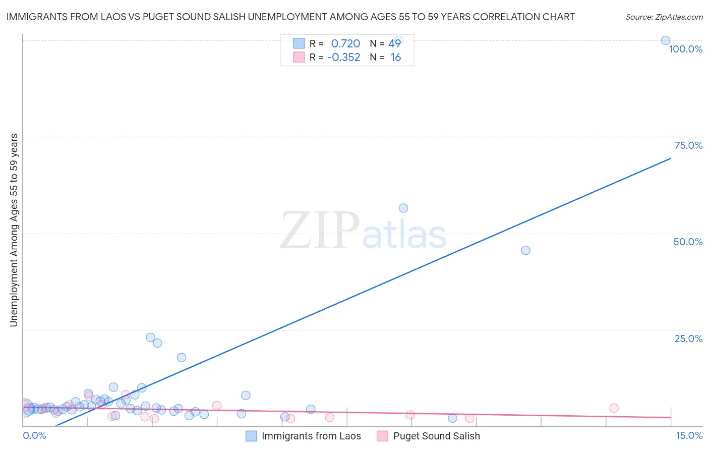 Immigrants from Laos vs Puget Sound Salish Unemployment Among Ages 55 to 59 years