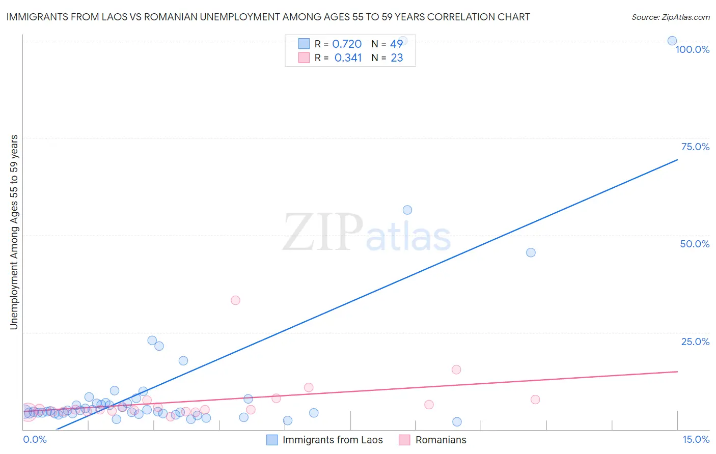 Immigrants from Laos vs Romanian Unemployment Among Ages 55 to 59 years
