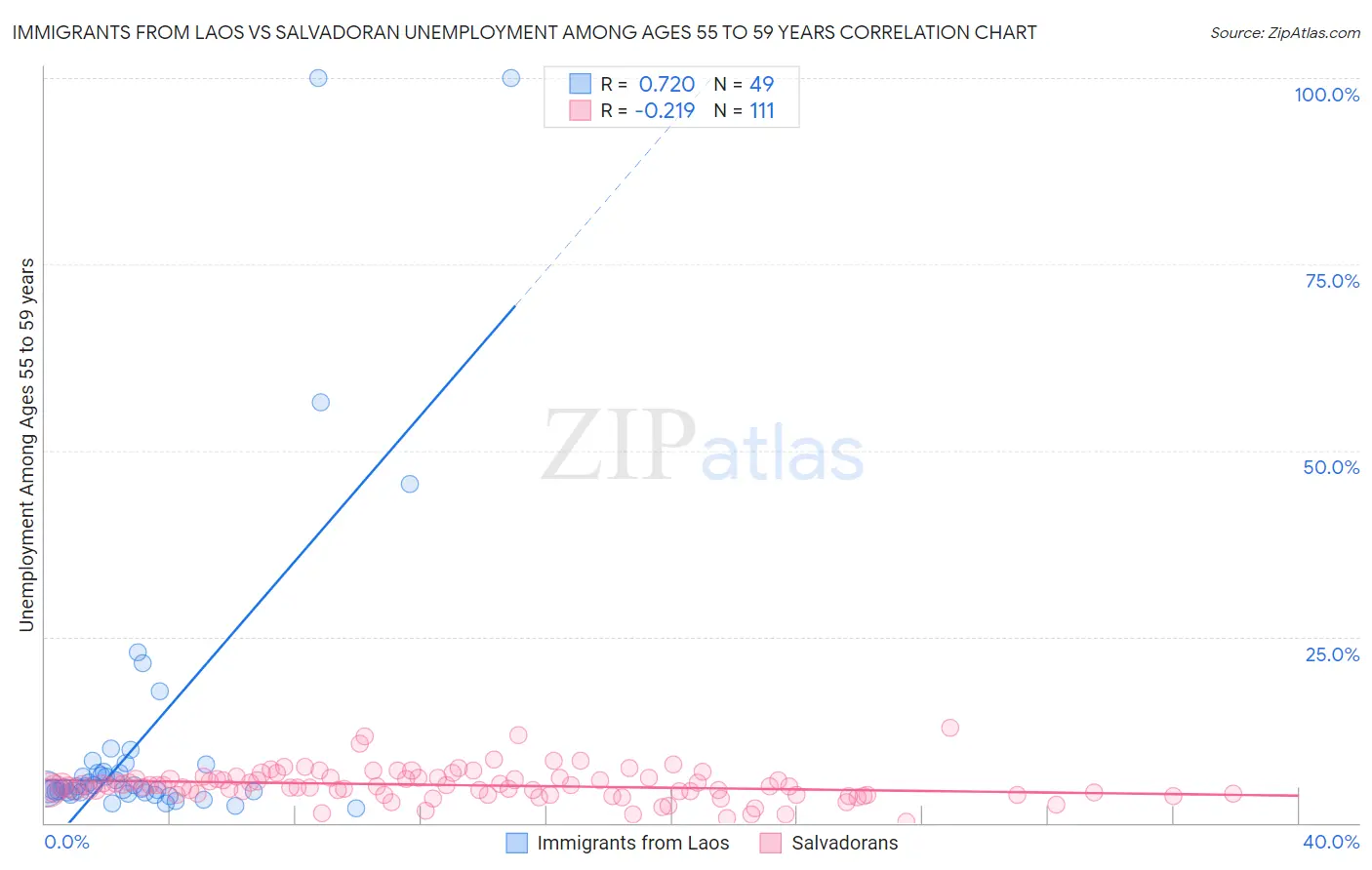Immigrants from Laos vs Salvadoran Unemployment Among Ages 55 to 59 years
