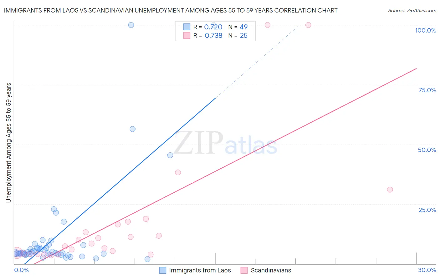 Immigrants from Laos vs Scandinavian Unemployment Among Ages 55 to 59 years