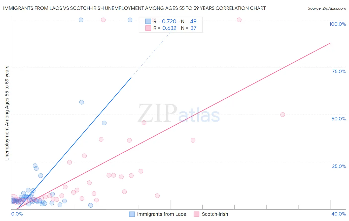 Immigrants from Laos vs Scotch-Irish Unemployment Among Ages 55 to 59 years