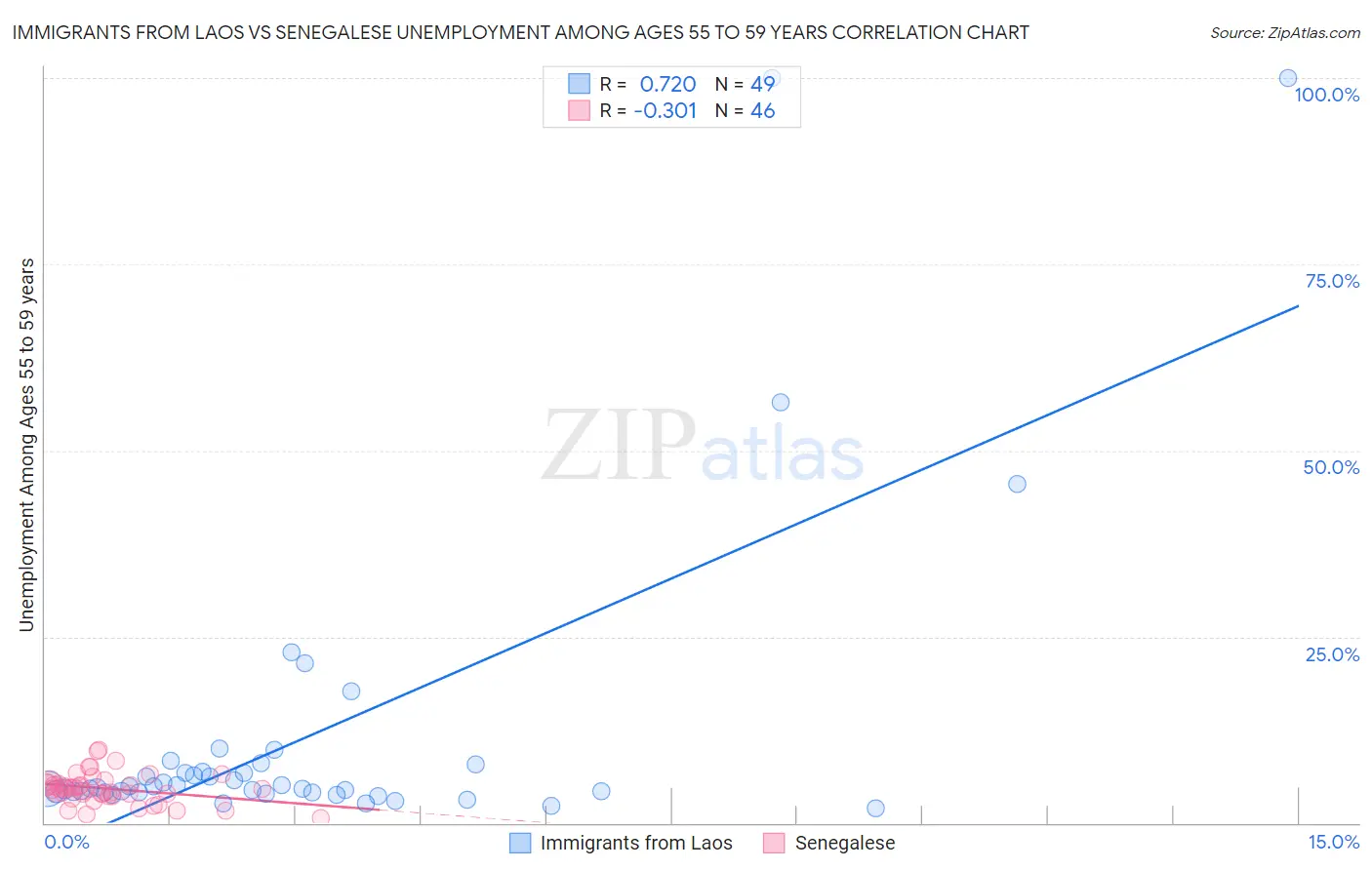Immigrants from Laos vs Senegalese Unemployment Among Ages 55 to 59 years