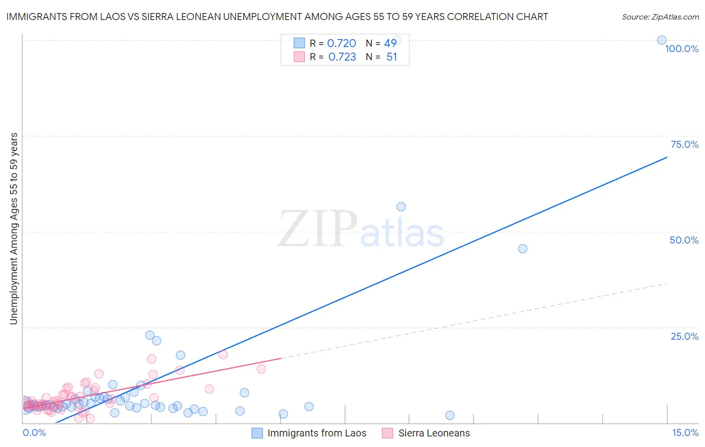 Immigrants from Laos vs Sierra Leonean Unemployment Among Ages 55 to 59 years