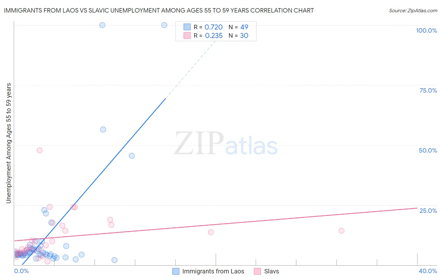 Immigrants from Laos vs Slavic Unemployment Among Ages 55 to 59 years