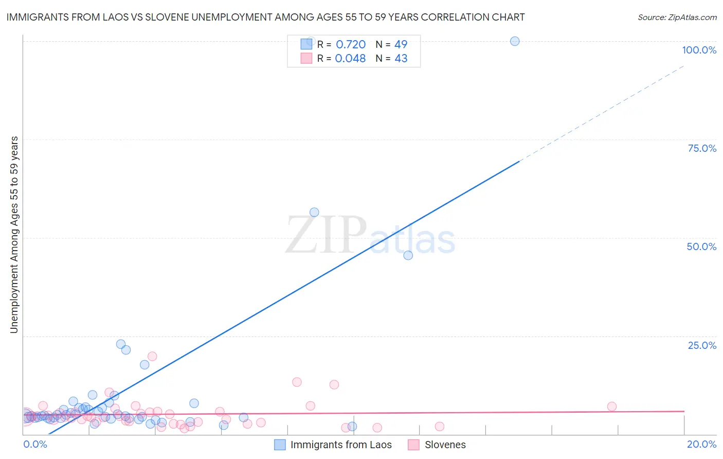 Immigrants from Laos vs Slovene Unemployment Among Ages 55 to 59 years