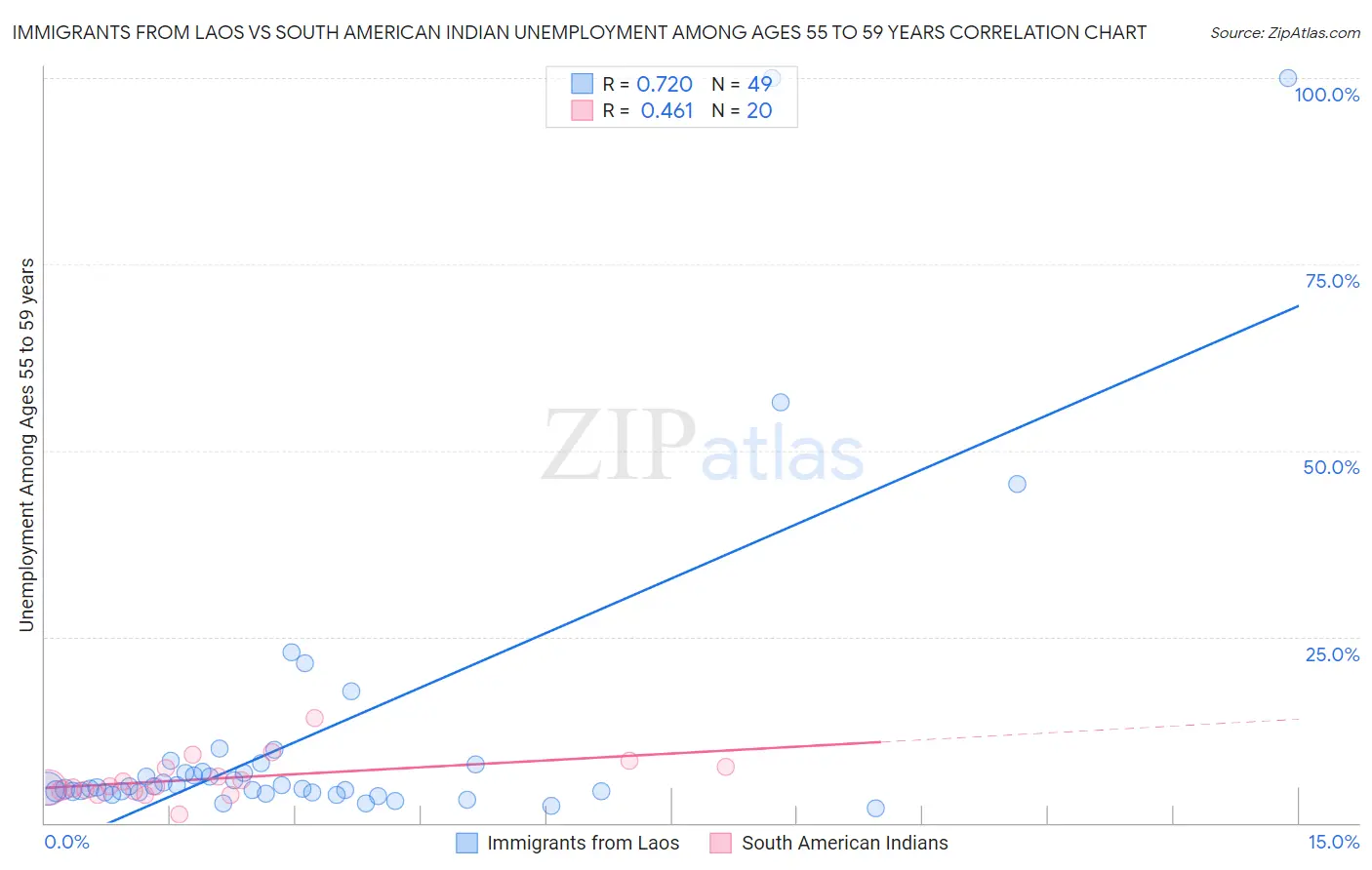 Immigrants from Laos vs South American Indian Unemployment Among Ages 55 to 59 years