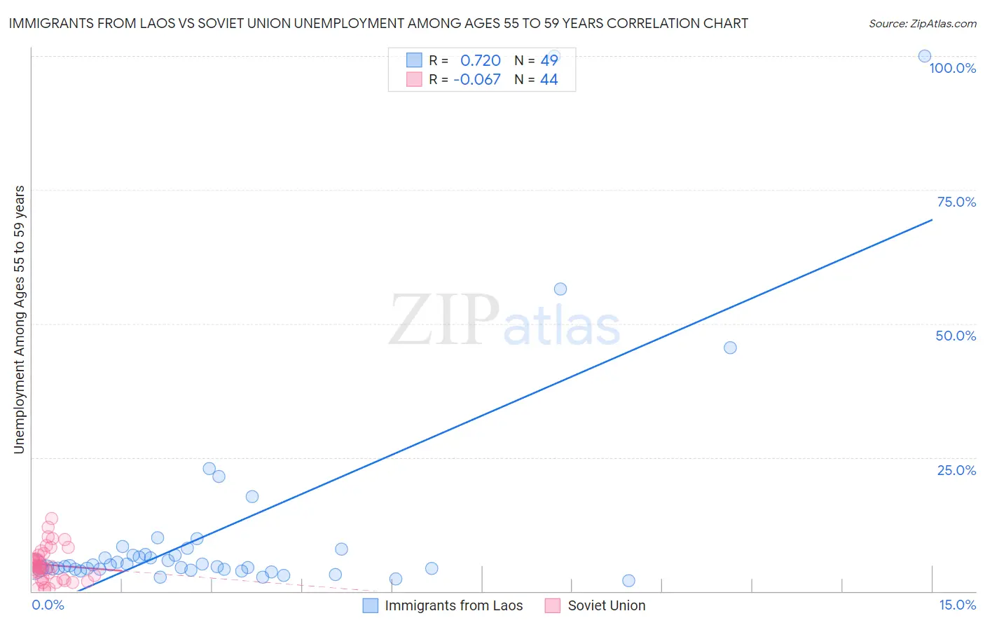 Immigrants from Laos vs Soviet Union Unemployment Among Ages 55 to 59 years