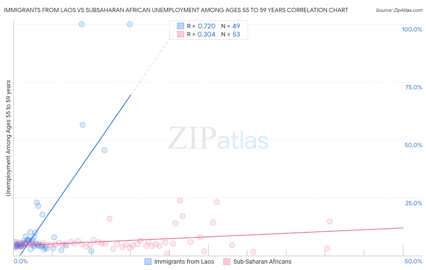 Immigrants from Laos vs Subsaharan African Unemployment Among Ages 55 to 59 years