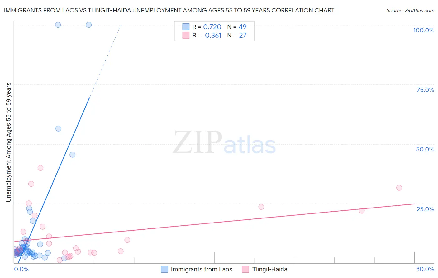 Immigrants from Laos vs Tlingit-Haida Unemployment Among Ages 55 to 59 years