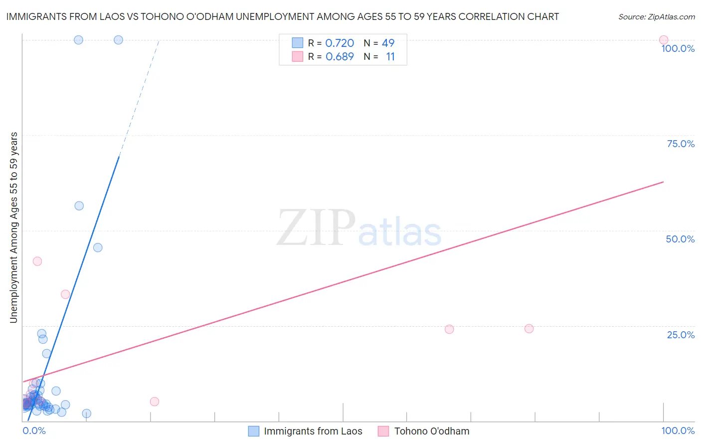 Immigrants from Laos vs Tohono O'odham Unemployment Among Ages 55 to 59 years