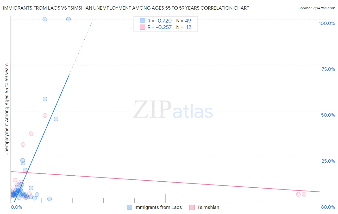Immigrants from Laos vs Tsimshian Unemployment Among Ages 55 to 59 years