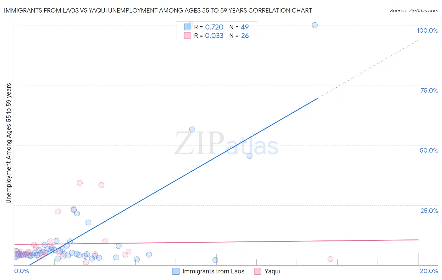 Immigrants from Laos vs Yaqui Unemployment Among Ages 55 to 59 years