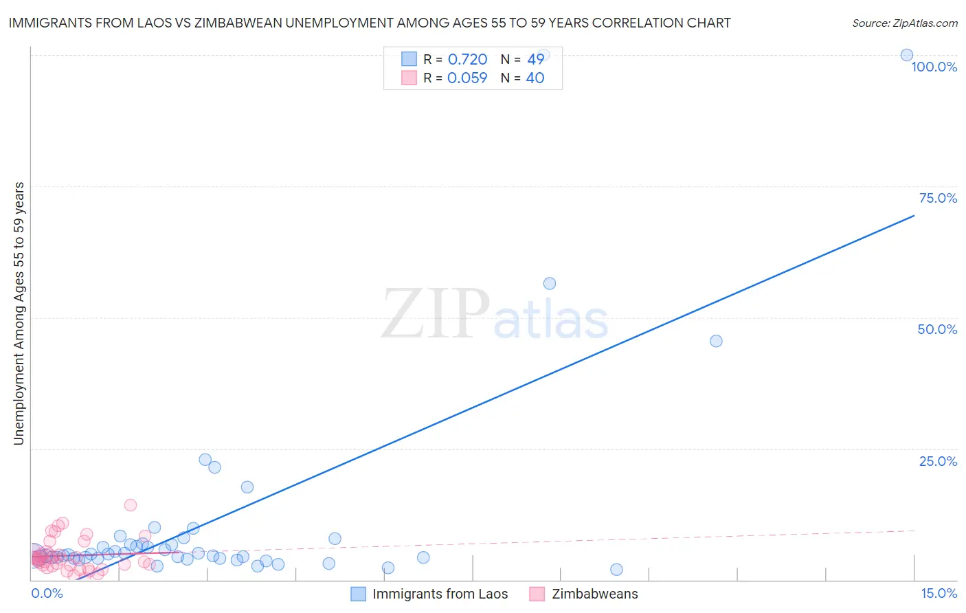 Immigrants from Laos vs Zimbabwean Unemployment Among Ages 55 to 59 years