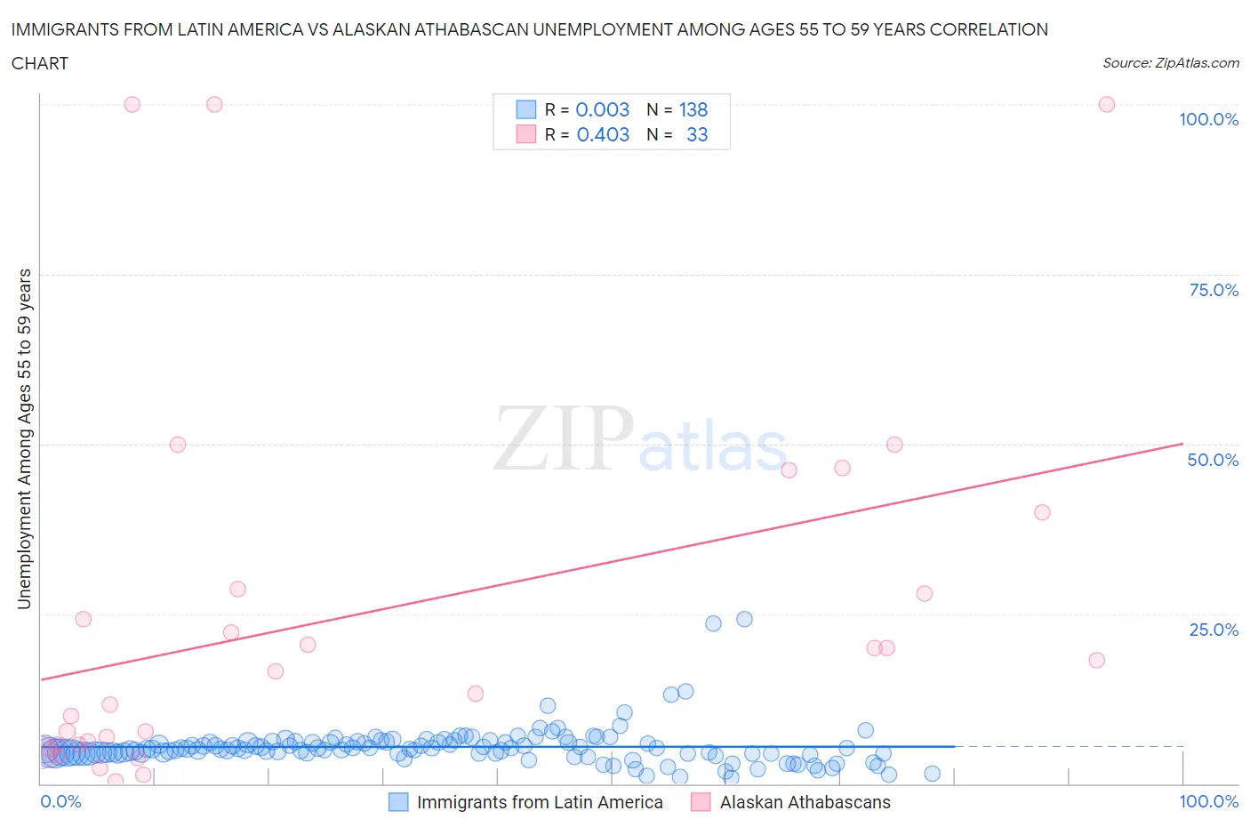 Immigrants from Latin America vs Alaskan Athabascan Unemployment Among Ages 55 to 59 years