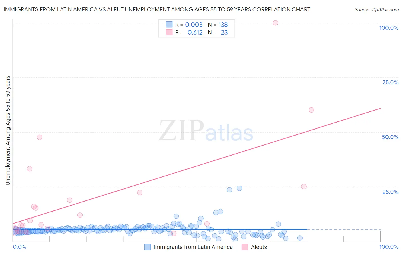 Immigrants from Latin America vs Aleut Unemployment Among Ages 55 to 59 years