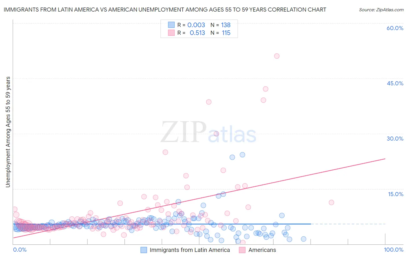 Immigrants from Latin America vs American Unemployment Among Ages 55 to 59 years