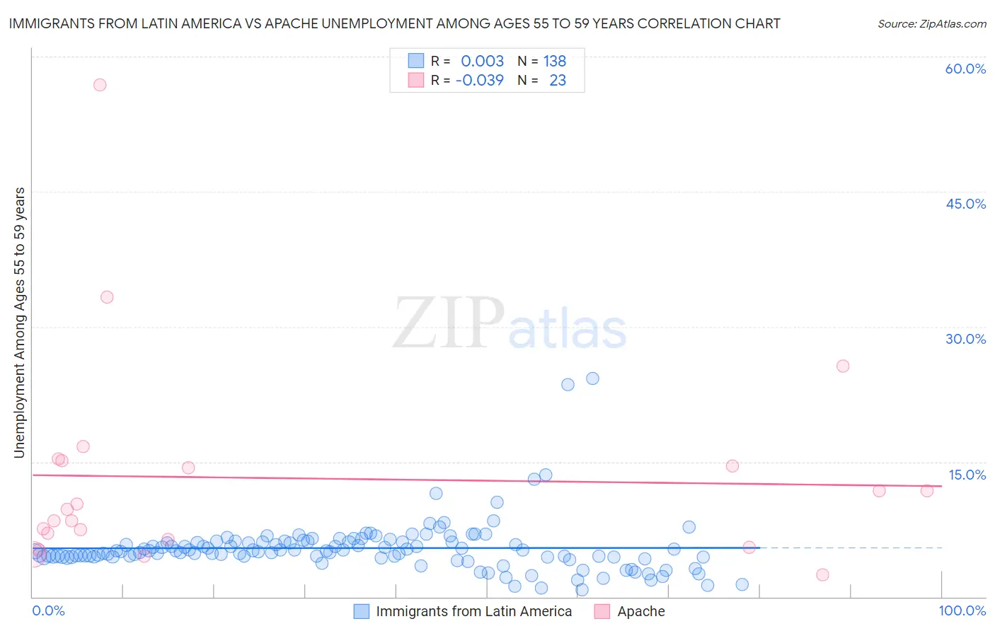 Immigrants from Latin America vs Apache Unemployment Among Ages 55 to 59 years